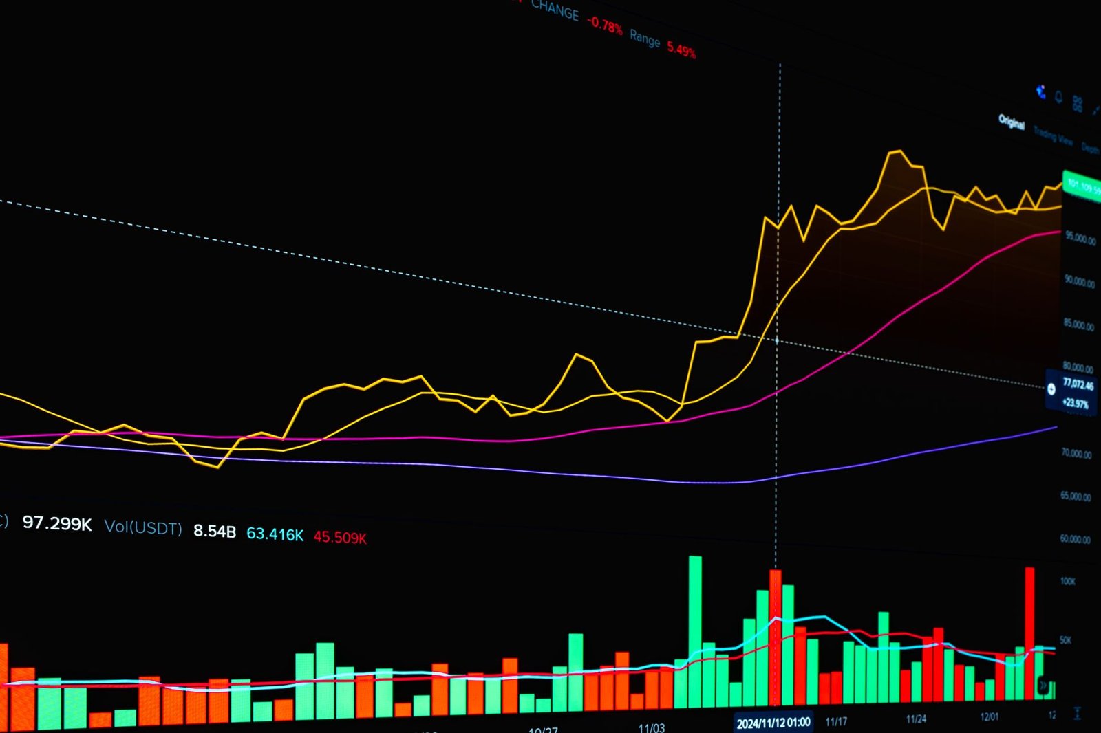US Crypto Ownership Falls to 11% as 63% of Investors See High Risk