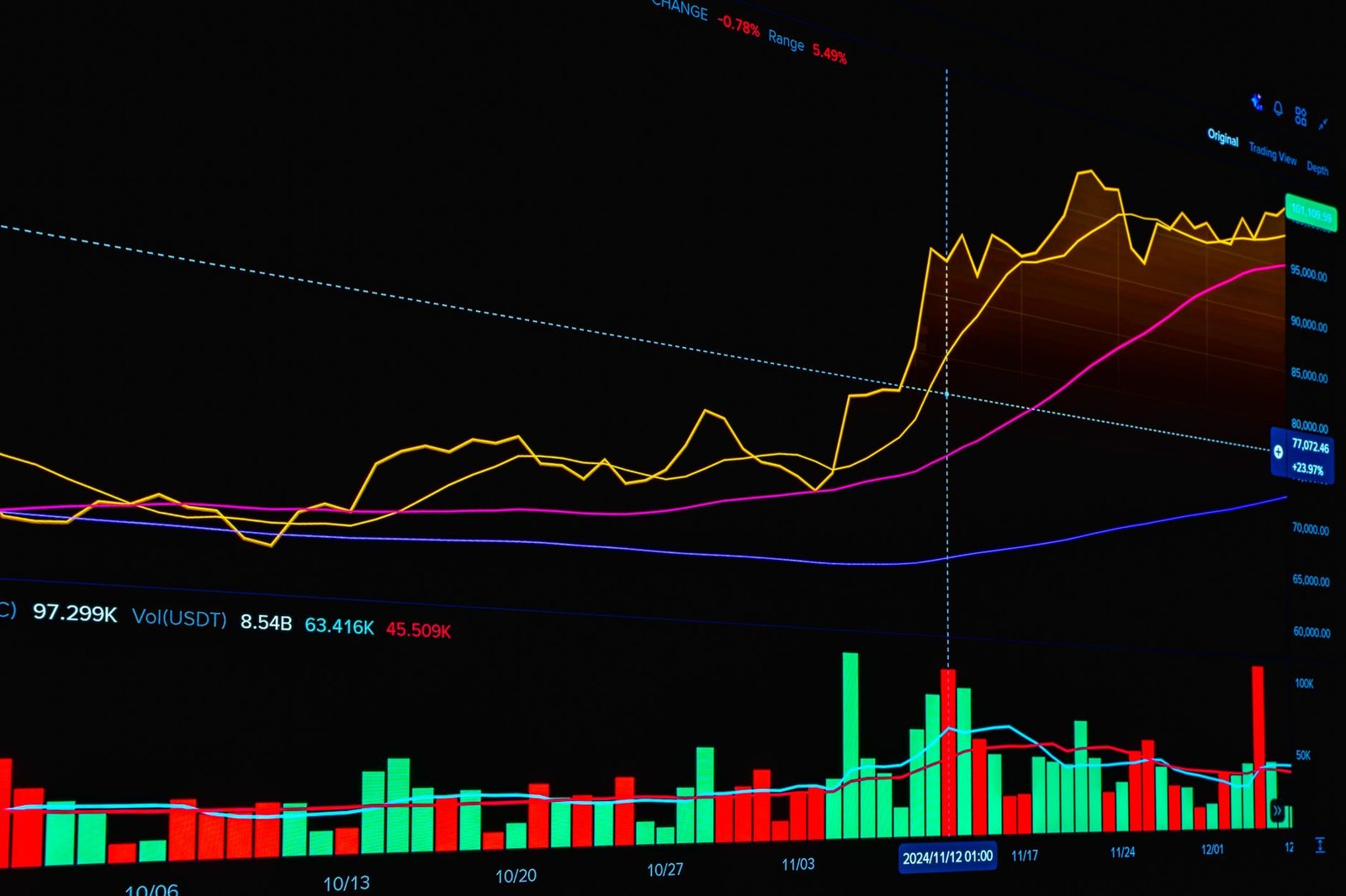 Zcash Price Hits $1,270 After a 99.9% Governance Landslide